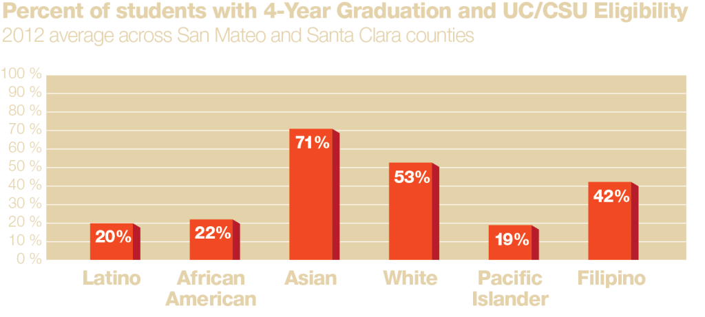 Percent of students with 4-year Graduation and UC/CSU Eligibility