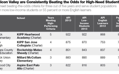 Schools that are beating the odds for low-income students in Silicon Valley