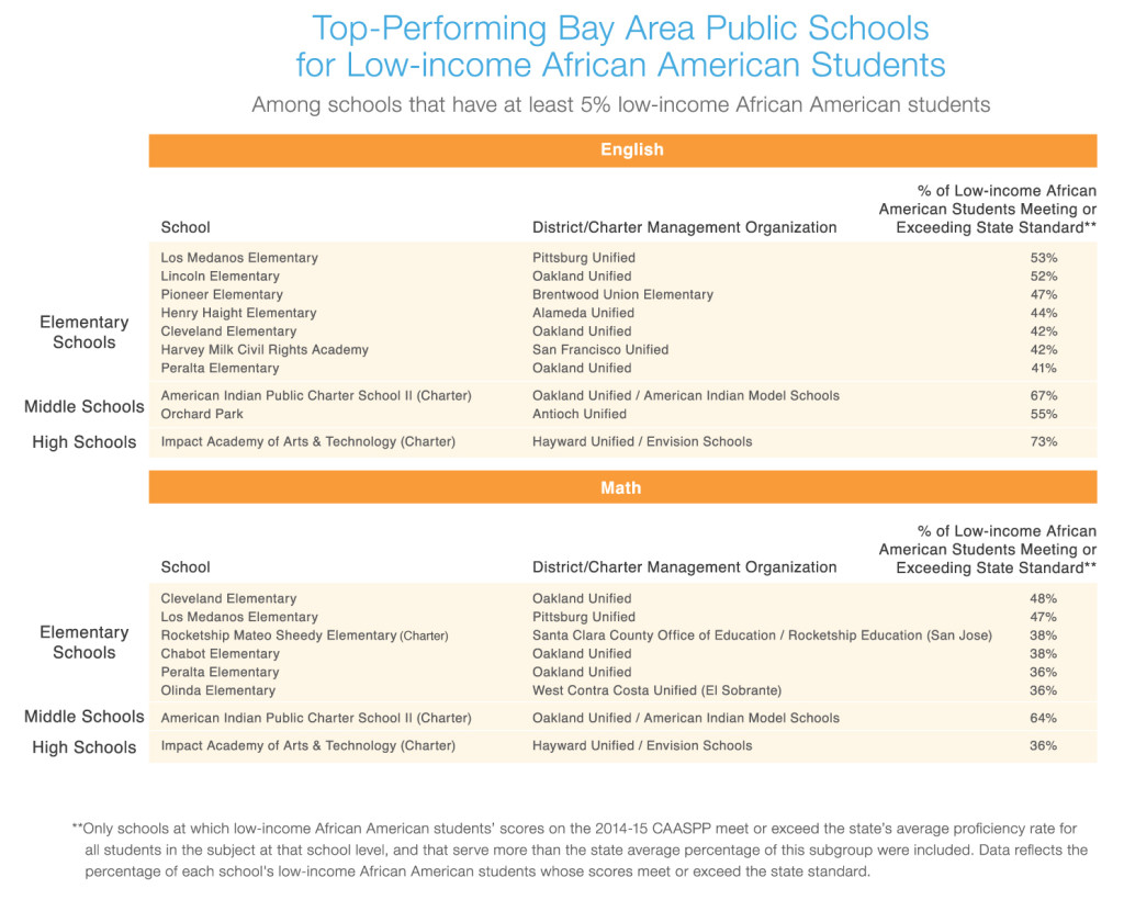 Top Bay Area Public Schools for Underserved Students Innovate Schools