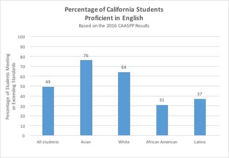 2016 CAASPP graph ELA