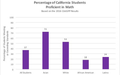 Latest CA Test Scores Show the State is Failing African American and Latino Students
