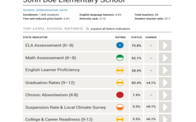 Parents Tell CA State Board of Education to Improve Its Accountability System