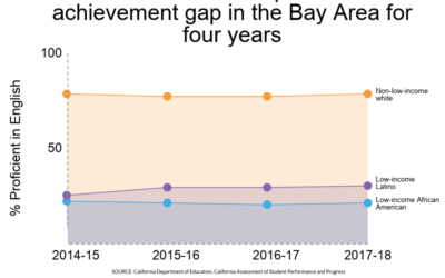 2018 CAASPP Scores: Little Improvement in Achievement Gap