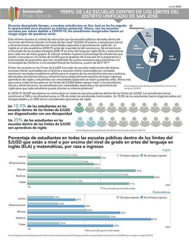 2020 Perfil de las Escuelas Dentro del SJUSD