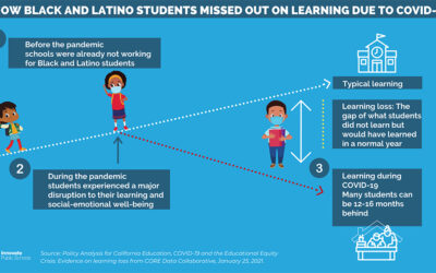 What do COVID-19 and school closures mean for our kids’ learning?