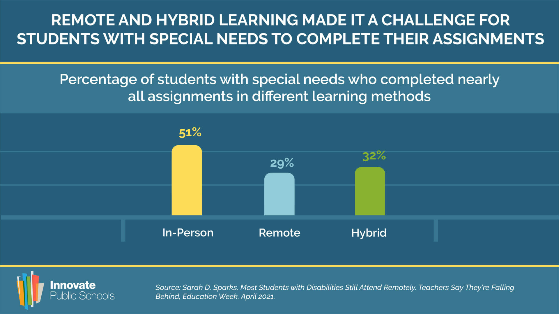 Remote and Hybrid Learning Made It a Challenge for Students with Special Needs