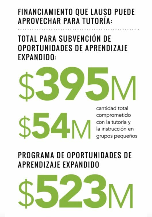 Tutoring-Funding-Spanish Gráfico que muestra los fondos de tutoría para LAUSD