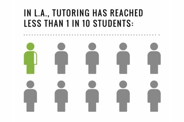 Tutoring-Graphic Graphic that shows how tutoring has reached one in ten students in L.A.