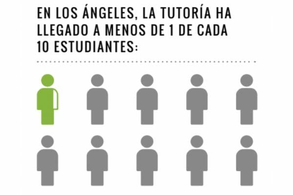Tutoring-Graphic-Spanish Gráfico que muestra cómo la tutoría ha llegado a uno de cada diez estudiantes en L.A.